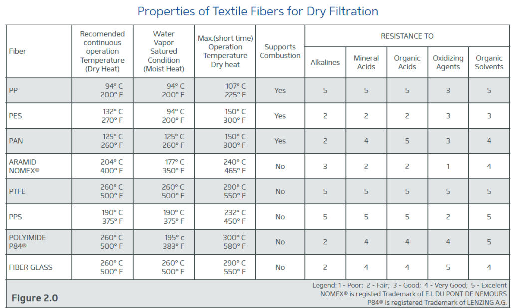 Jet Bag Filters Tema Process