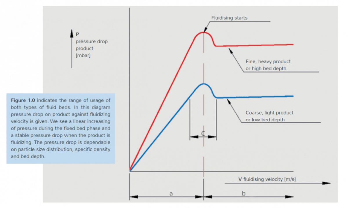 Fluid Bed Dryer design design and manufacturing Tema Process