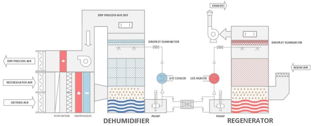 how-does-our-liquid-desiccant-dehumidifier-work-tema-process